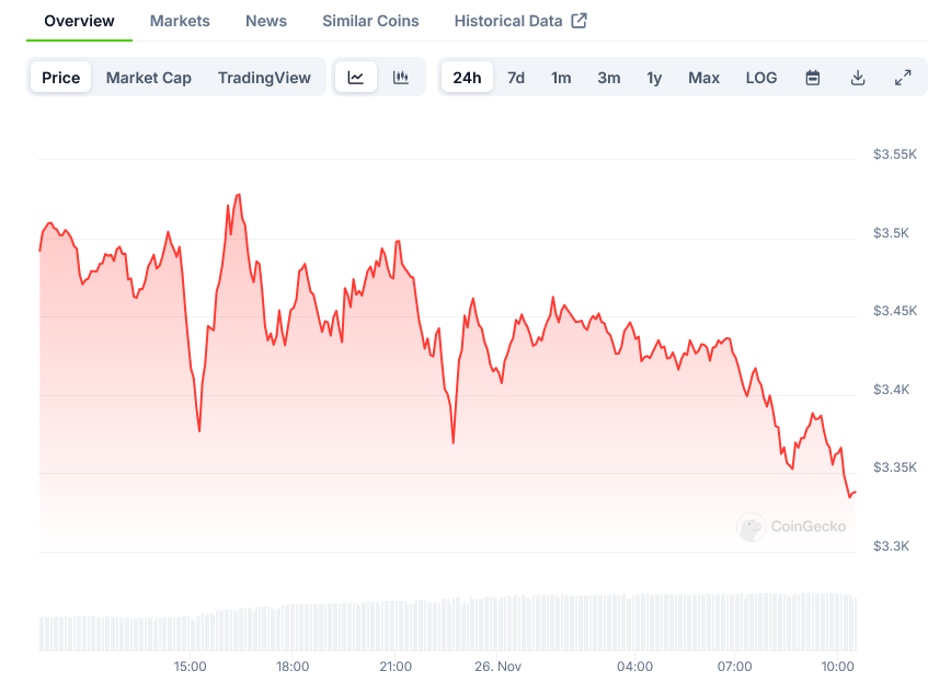 Ethereum (ETH) Price Action: Bulls Defend Critical Support as $3,500 Beckons